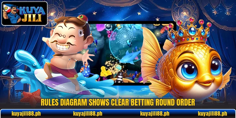 Rules diagram shows clear betting round order Rules diagram shows clear betting round order
